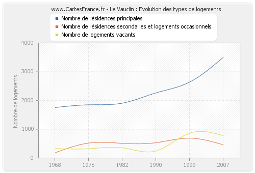 Le Vauclin : Evolution des types de logements